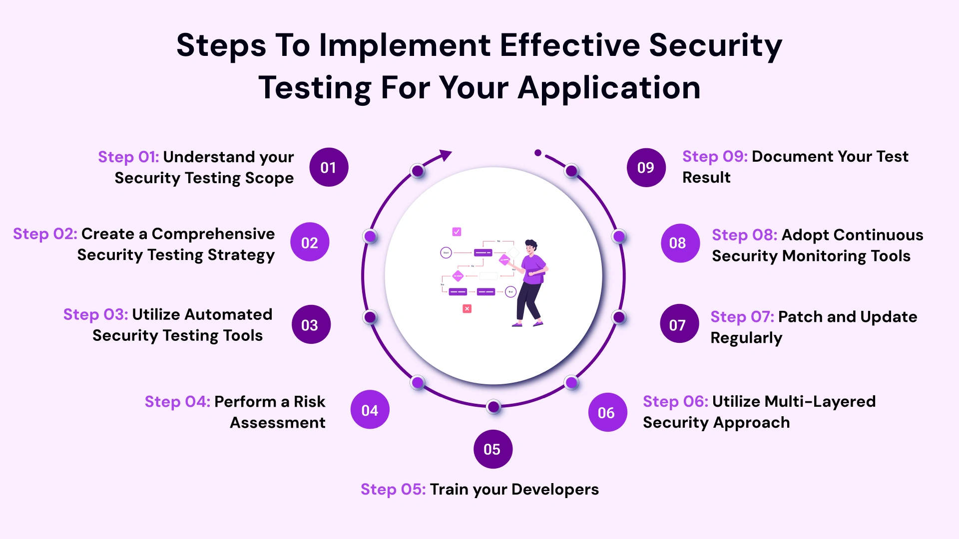 Performance and security